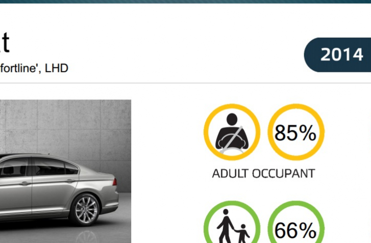 TopSpeed.sk test Volkswagen VW Passat B8  EuroNCAP rating