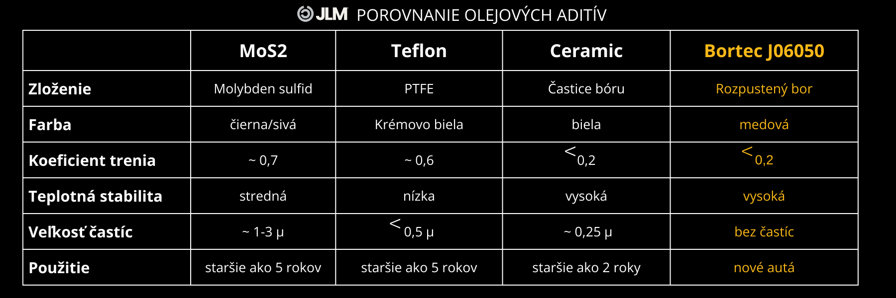 JLM Aditíva - porovnanie