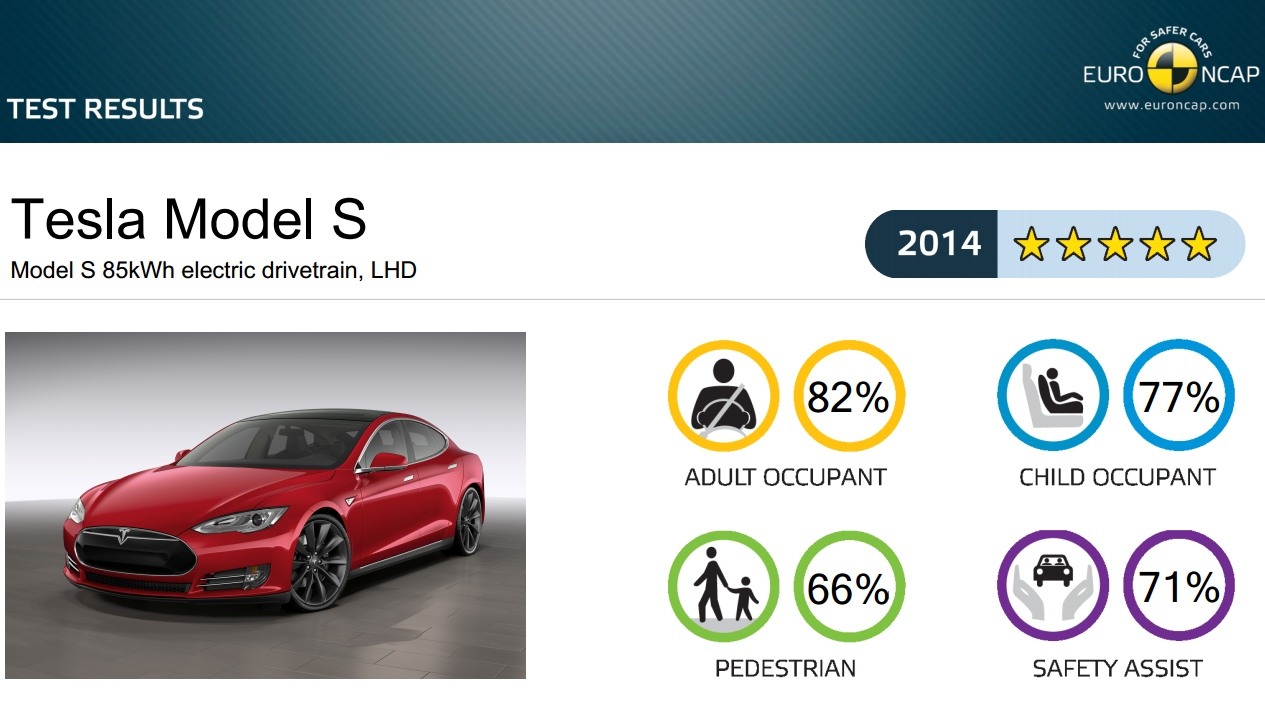 Euro NCAP hodnotenie Tesla model S