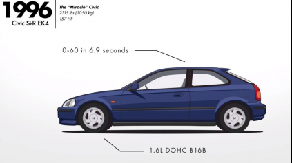 HONDA CIVIC A JEJ EVOLÚCIA V KOCKE. POZNÁTE NAJVÄČŠIE MÍĽNIKY?