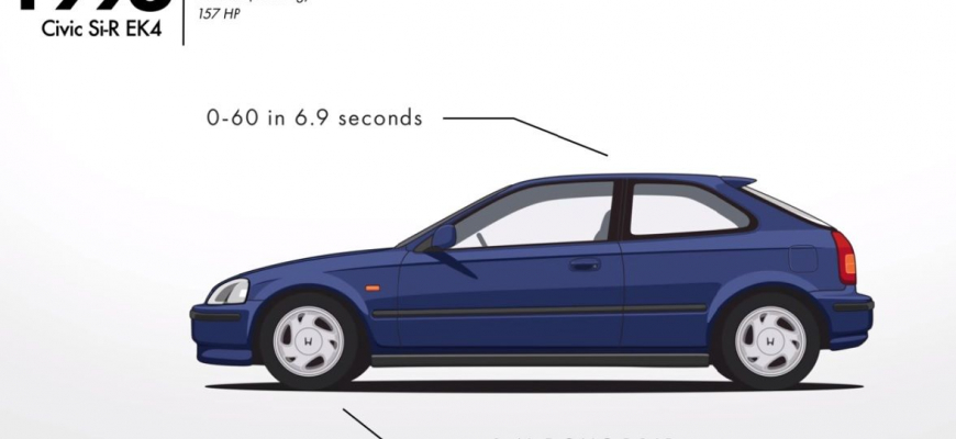 Honda Civic a jej evolúcia v kocke. Poznáte najväčšie míľniky?