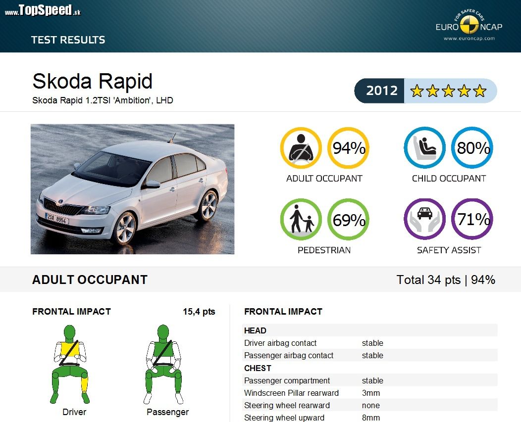 V hodnotení EuroNCAP získala Škoda Rapid mimoriadne pozitívne výsledky.