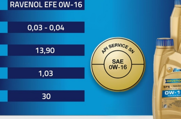 Počuli ste už o oleji 0W-16? Naši známi ho už vyskúšali