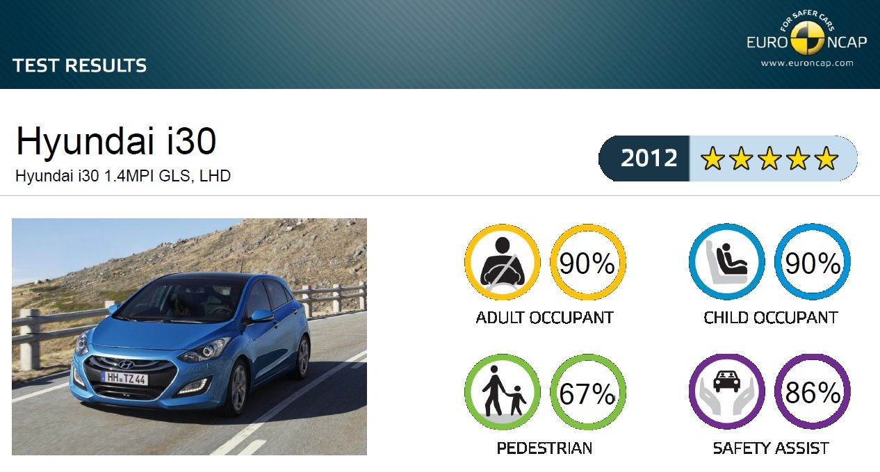 TopSpeed.sk test - Hyundai i30 turbo EuroNCAP hodnotenie