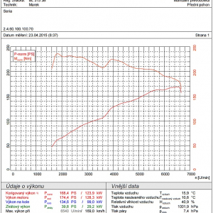 graf dyno Hyundai i30 Turbo 1,6T-GDI