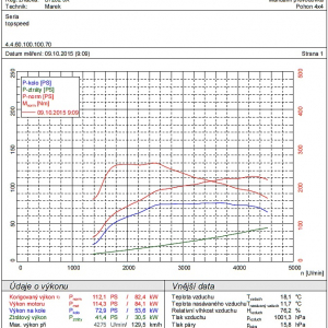 graf merania vykonu motora mazda cx3 1,5D Skyactive