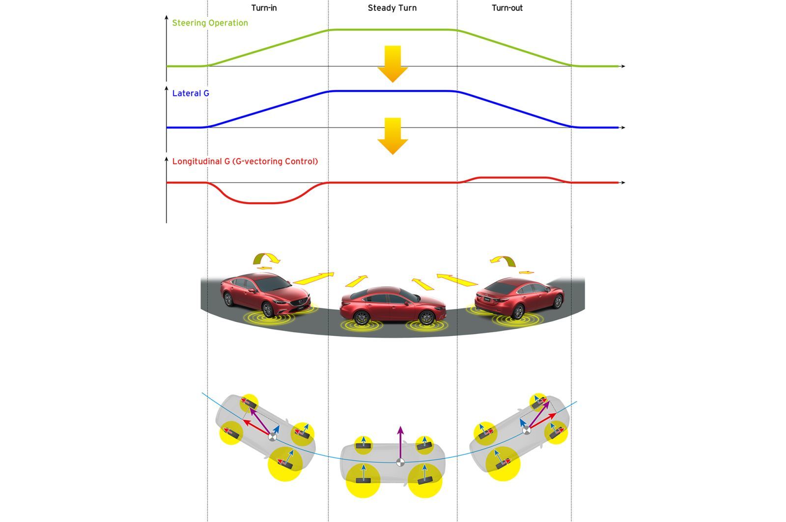 Mazda G-Vectoring Control