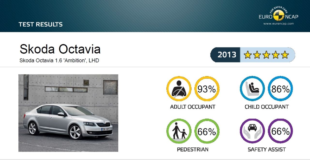 2013 Škoda Octavia EuroNCAP crash test result