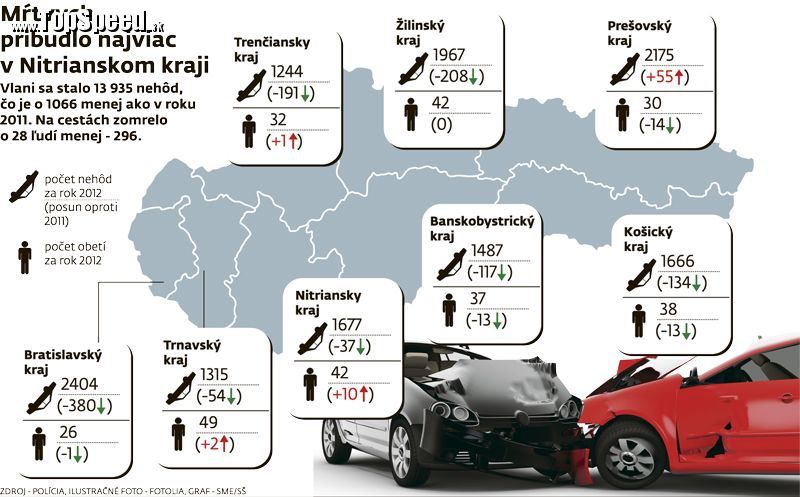 Vývoj nehodovosti v rámci krajov SR. Foto: sme.sk