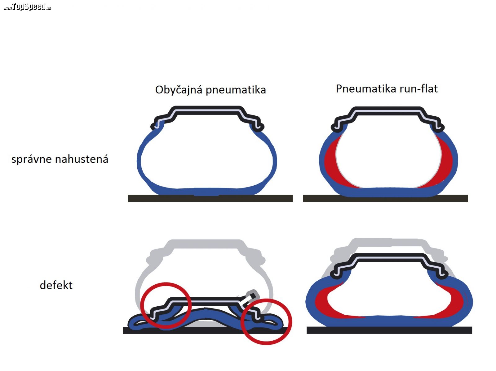 Pneumatiky run-flat zvládnu jazdu aj s defektom. Na vodičov to veľmi nezaberá.