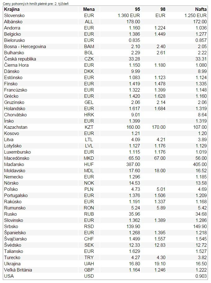 tankovat na slovensku sa neoplati - mame najdrahsie palivo v regione