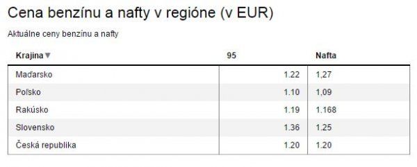 tankovat na slovensku sa neoplati - mame najdrahsie palivo v regione