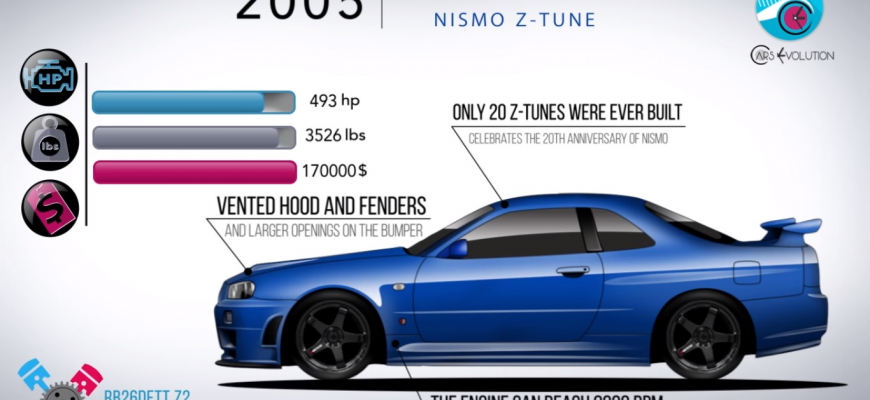 História Nissan Skyline siaha ešte do čias Prince Motors