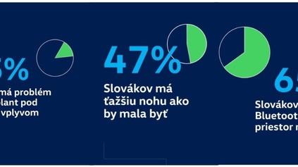 15% ODŠOFÉRUJE AJ S ALKOHOLOM, 47% PREKROČÍ RÝCHLOSŤ A LEN 65% POUŽÍVA HANDSFREE