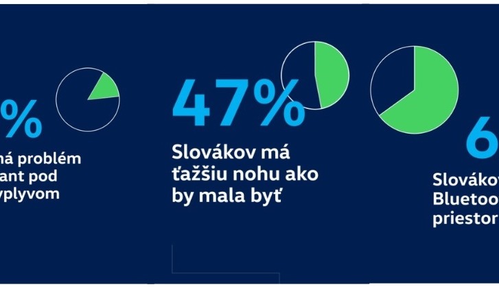 15% ODŠOFÉRUJE AJ S ALKOHOLOM, 47% PREKROČÍ RÝCHLOSŤ A LEN 65% POUŽÍVA HANDSFREE