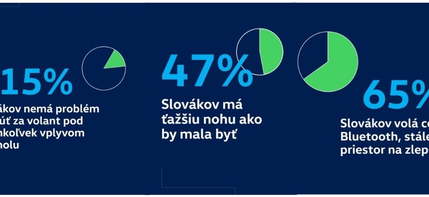 15% odšoféruje aj s alkoholom, 47% prekročí rýchlosť a len 65% používa handsfree