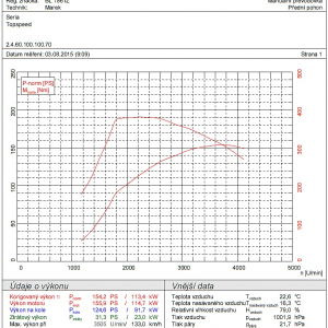 TopSpeed.sk test - graf merania vykon motora 1,7CRDi