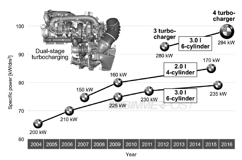 BMW motor 50d quad-turbo