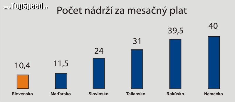 Graf priemerného počtu plných nádrží za mesačný plat. Slovensko dosť zaostáva