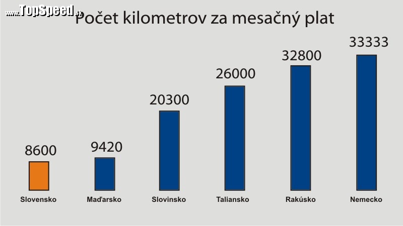 V porovnaní priemerného možného počtu km za výplatu našinca tiež moc nepoteší