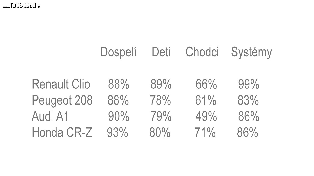 Percentuálne výsledky ochrany pasažierov, chodcov a bezpečnostných systémov.