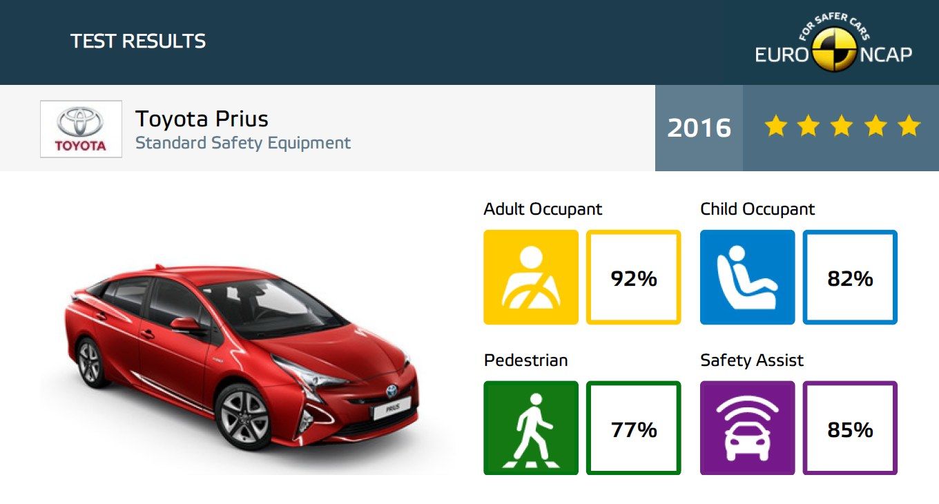 EuroNCAP Toyota Prius 4. generacie bezpečnosť