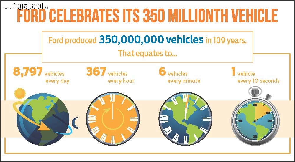 Zaujímavé štatistické údaje o výrobe automobilky Ford.