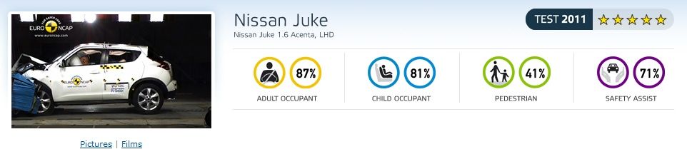 Nissan Juke Euro NCAP