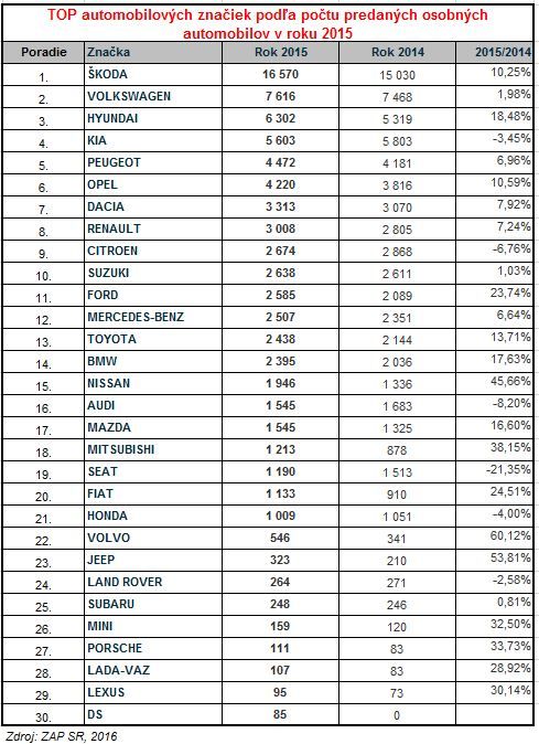 Najpredávanejšie autá roka 2015