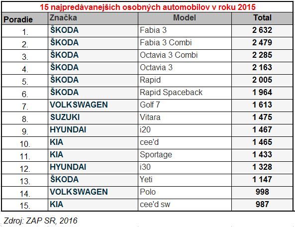 Najpredávanejšie autá roka 2015