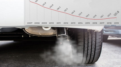 Čím menej naftových áut, tým vyššie emisie. Úroveň CO2 rastie