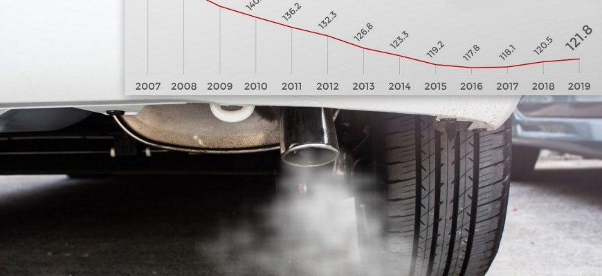 Čím menej naftových áut, tým vyššie emisie. Úroveň CO2 rastie