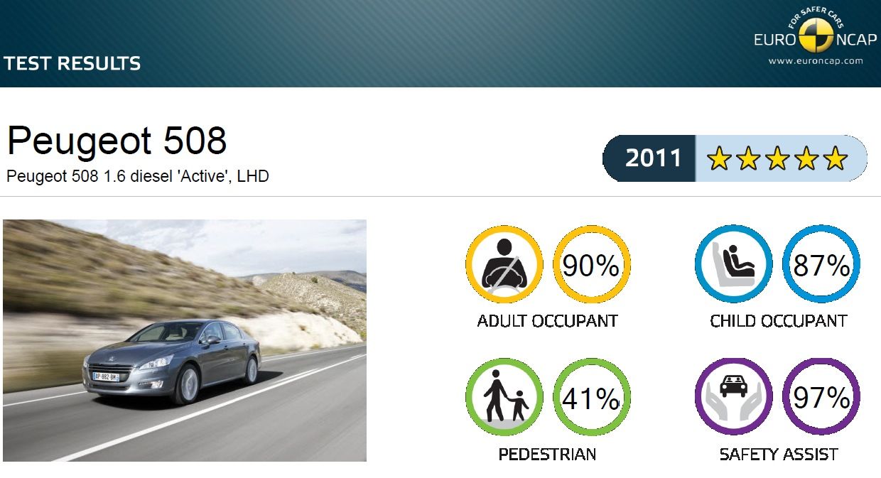 EuroNCAP hodnotenie Peugeot 508