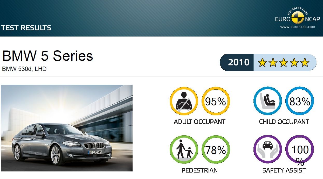 EuroNCAP hodnotenie BMW radu 5 F10/F11
