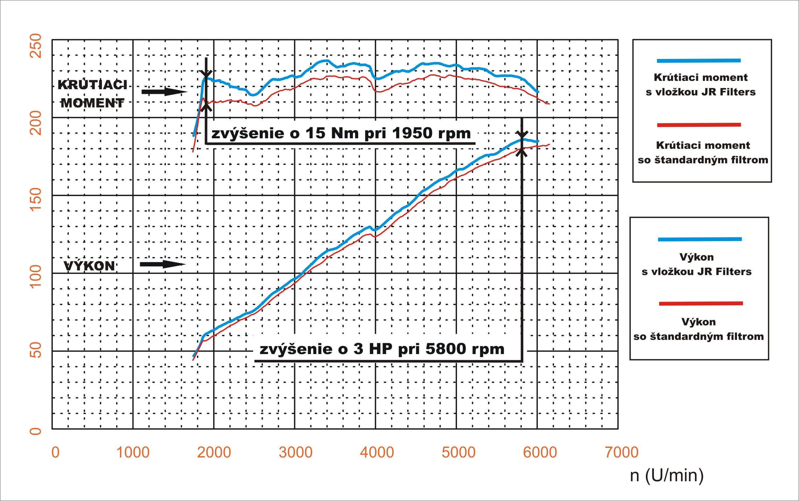 JR filters zvysia vykon motora