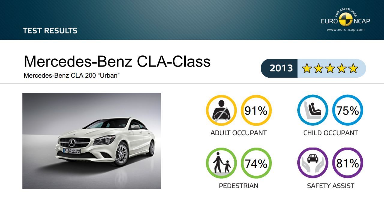 EuroNCAP crashtest Mercedes-Benz CLA