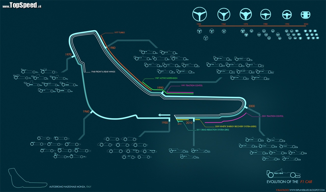 Časová os vývoja F1 od roku 1950 až po dnešok.