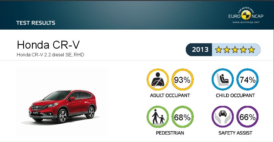 Honda CR-V získala v crash testoch Euro NCAP plných 5 hviezdičiek