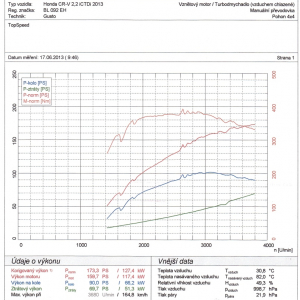 graf priebehu vykonu a krutiaceho momentu Honda CR-V 4. gen