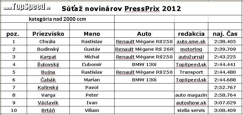 Výsledky PressPrix 2012 nad 2000 ccm