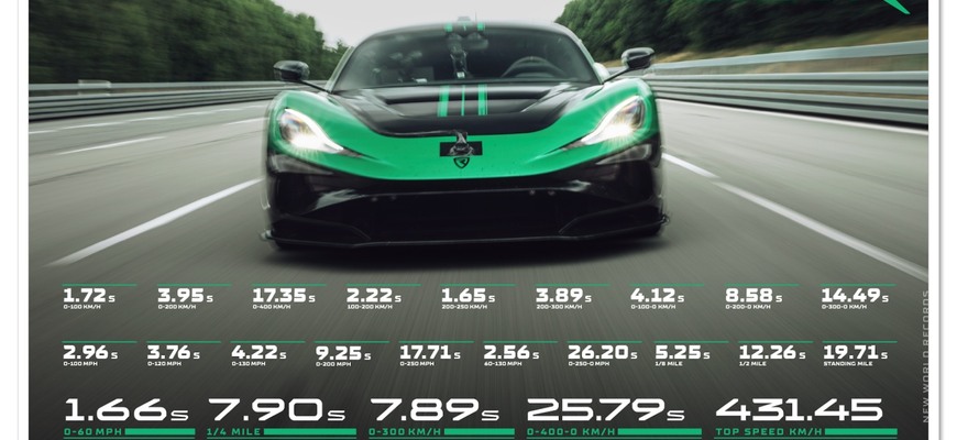 Rimac Nevera R: Chorvátsky blesk, ktorý zahanbil Koenigsegg a rozdrvil 24 rekordov