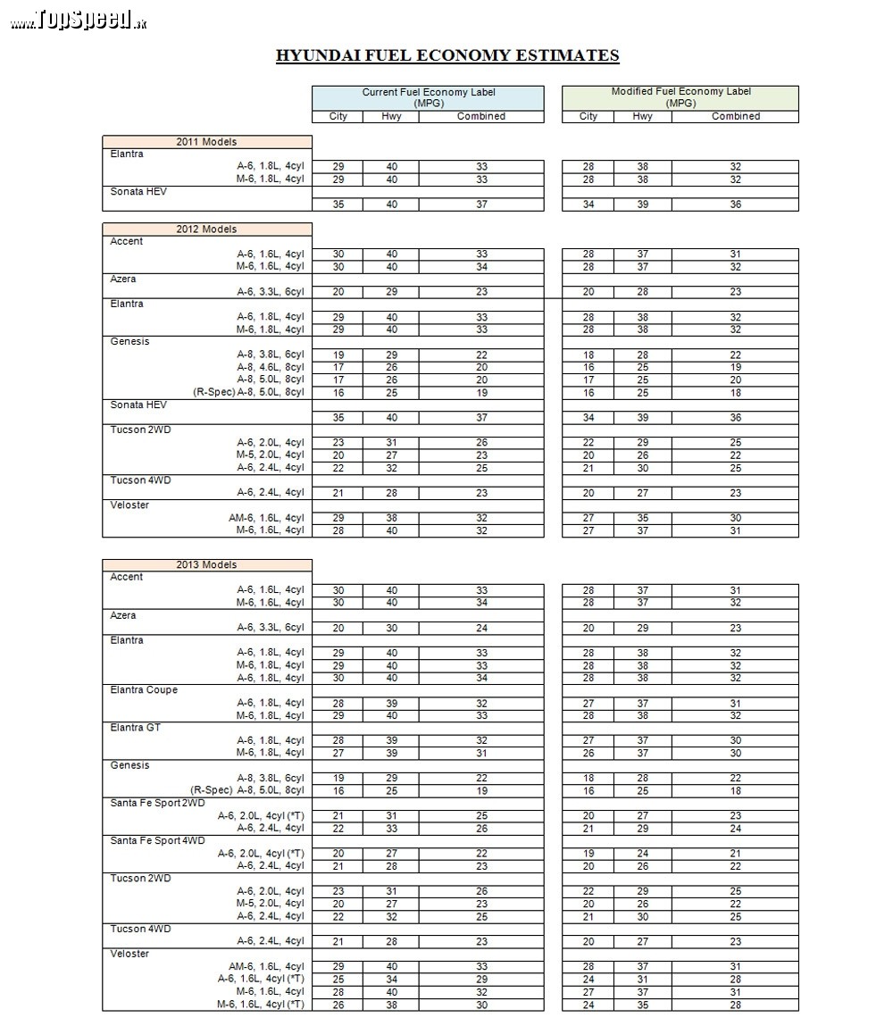 Hyundai musel ísť dole so spotrebou približne o 3%.