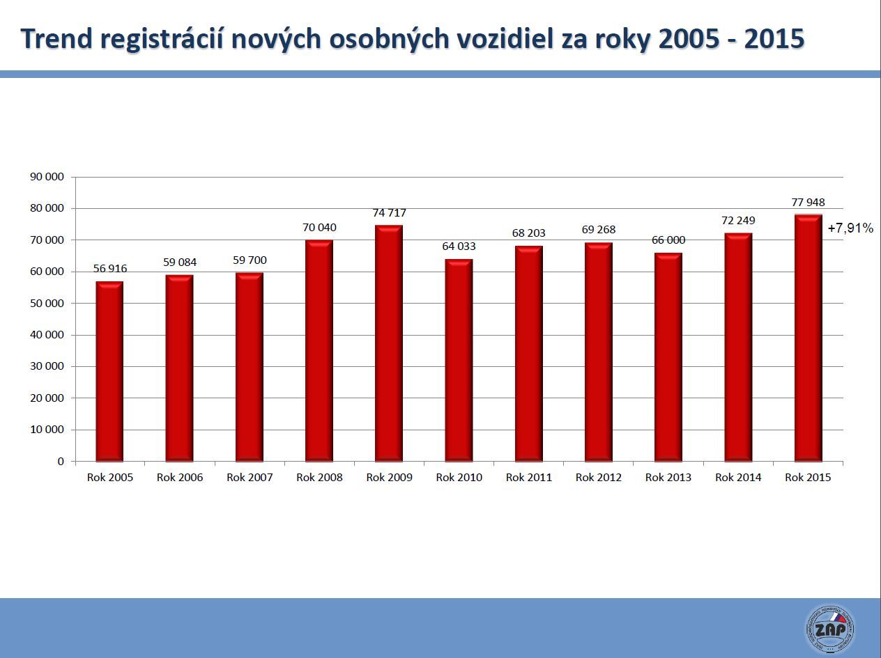 Registrácie áut 2015