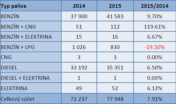 Registrácie áut 2015