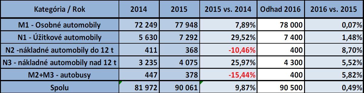 Registrácie áut 2015