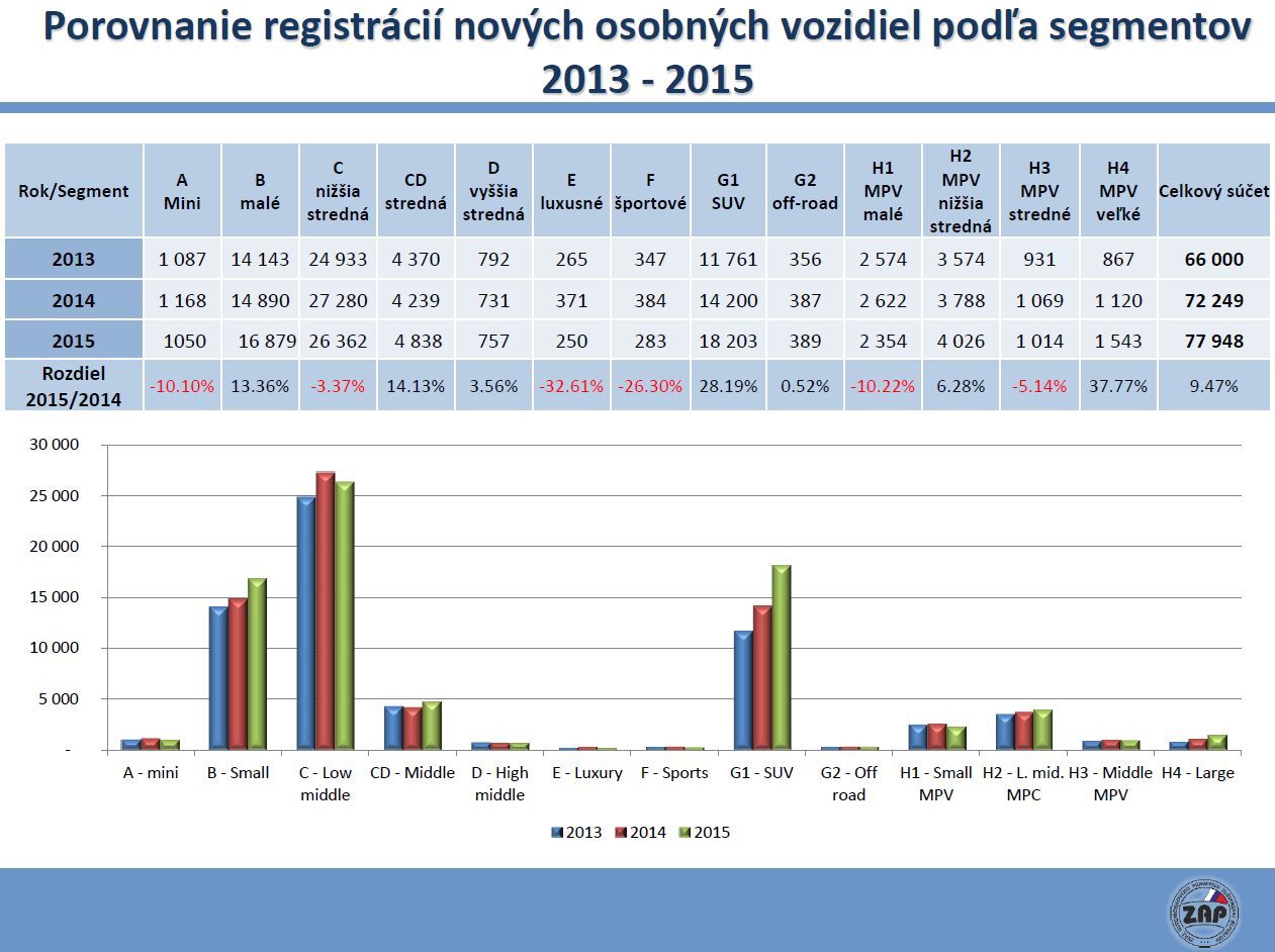 Registrácie áut 2015