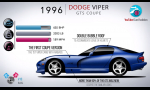 Zaspomínajme na Dodge Viper s evolúciou v kocke