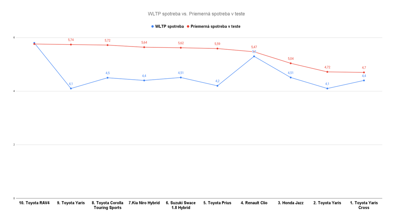 wltp_priemer