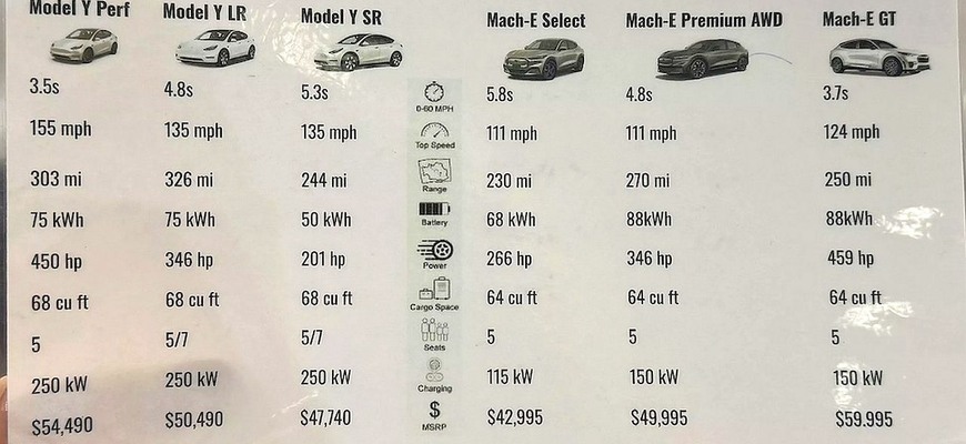 Ford porovnal Mach-E s Modelom Y. Skoro to vyzerá, že chce zákazníkom predať Teslu