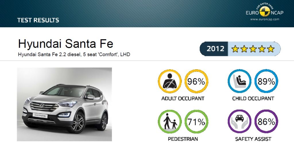 hodnotenie-Hyundai-SantaFe-EuroNCAP